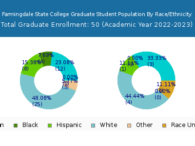Farmingdale State College 2023 Graduate Enrollment by Gender and Race chart