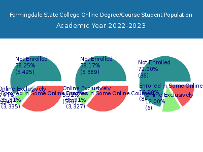 Farmingdale State College 2023 Online Student Population chart