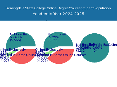 Farmingdale State College 2025 Online Student Population chart