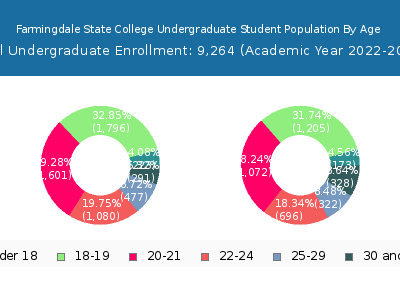 Farmingdale State College 2023 Undergraduate Enrollment Age Diversity Pie chart