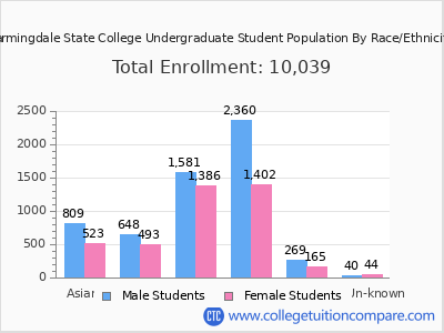 Farmingdale State College 2025 Undergraduate Enrollment by Gender and Race chart
