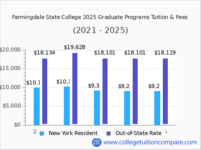 Farmingdale State College 2025 graduate tuition chart