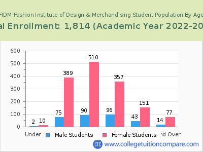FIDM-Fashion Institute of Design & Merchandising 2023 Student Population by Age chart