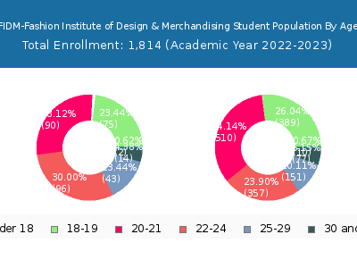 FIDM-Fashion Institute of Design & Merchandising 2023 Student Population Age Diversity Pie chart