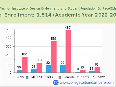 FIDM-Fashion Institute of Design & Merchandising 2023 Student Population by Gender and Race chart