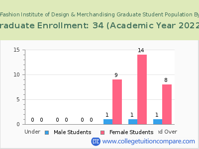 FIDM-Fashion Institute of Design & Merchandising 2023 Graduate Enrollment by Age chart