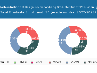 FIDM-Fashion Institute of Design & Merchandising 2023 Graduate Enrollment Age Diversity Pie chart