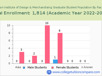 FIDM-Fashion Institute of Design & Merchandising 2023 Graduate Enrollment by Gender and Race chart