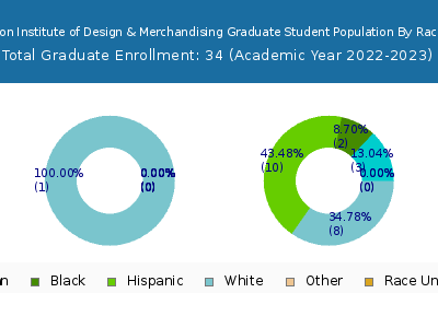 FIDM-Fashion Institute of Design & Merchandising 2023 Graduate Enrollment by Gender and Race chart