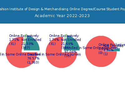 FIDM-Fashion Institute of Design & Merchandising 2023 Online Student Population chart