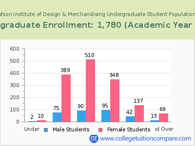 FIDM-Fashion Institute of Design & Merchandising 2023 Undergraduate Enrollment by Age chart