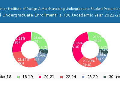 FIDM-Fashion Institute of Design & Merchandising 2023 Undergraduate Enrollment Age Diversity Pie chart