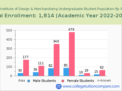 FIDM-Fashion Institute of Design & Merchandising 2023 Undergraduate Enrollment by Gender and Race chart