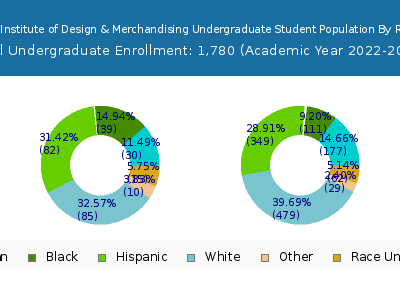FIDM-Fashion Institute of Design & Merchandising 2023 Undergraduate Enrollment by Gender and Race chart