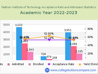 Fashion Institute of Technology 2023 Acceptance Rate By Gender chart