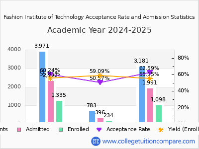 Fashion Institute of Technology 2025 Acceptance Rate By Gender chart