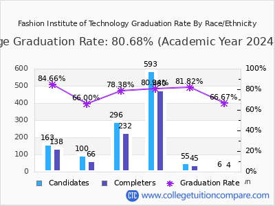 Fashion Institute of Technology graduation rate by race