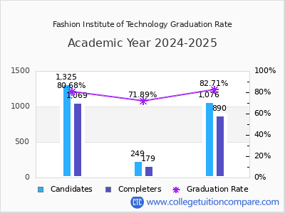 Fashion Institute of Technology graduation rate by gender