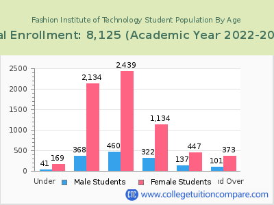 Fashion Institute of Technology 2023 Student Population by Age chart