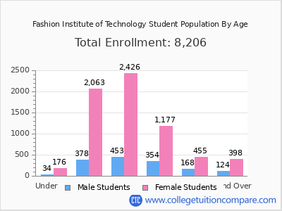 Fashion Institute of Technology 2025 Student Population by Age chart