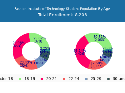 Fashion Institute of Technology 2025 Student Population Age Diversity Pie chart