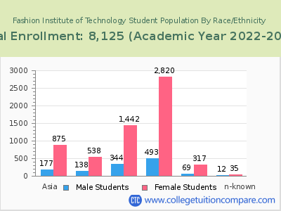 Fashion Institute of Technology 2023 Student Population by Gender and Race chart