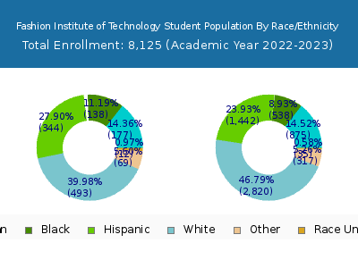 Fashion Institute of Technology 2023 Student Population by Gender and Race chart