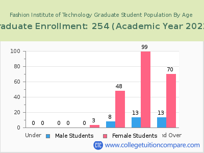 Fashion Institute of Technology 2023 Graduate Enrollment by Age chart