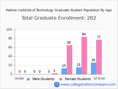 Fashion Institute of Technology 2025 Graduate Enrollment by Age chart