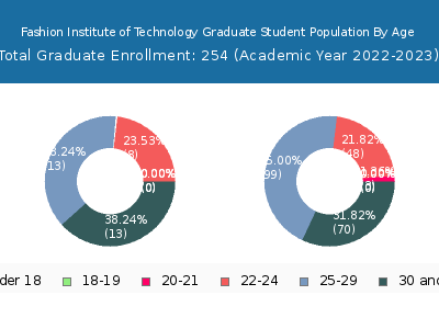 Fashion Institute of Technology 2023 Graduate Enrollment Age Diversity Pie chart