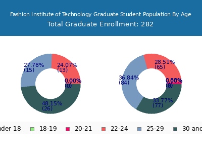 Fashion Institute of Technology 2025 Graduate Enrollment Age Diversity Pie chart