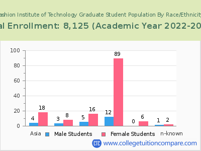 Fashion Institute of Technology 2023 Graduate Enrollment by Gender and Race chart