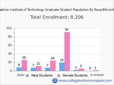 Fashion Institute of Technology 2025 Graduate Enrollment by Gender and Race chart