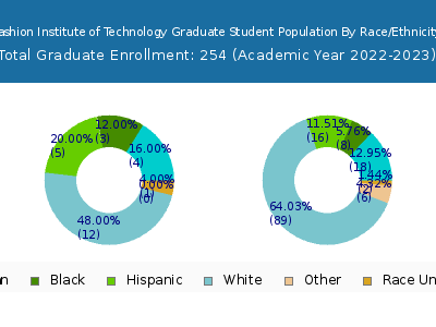Fashion Institute of Technology 2023 Graduate Enrollment by Gender and Race chart