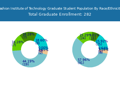Fashion Institute of Technology 2025 Graduate Enrollment by Gender and Race chart