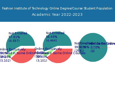 Fashion Institute of Technology 2023 Online Student Population chart