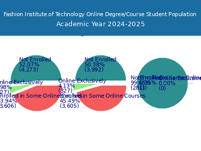 Fashion Institute of Technology 2025 Online Student Population chart