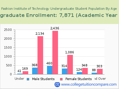 Fashion Institute of Technology 2023 Undergraduate Enrollment by Age chart