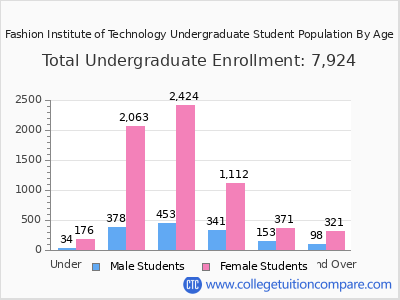 Fashion Institute of Technology 2025 Undergraduate Enrollment by Age chart