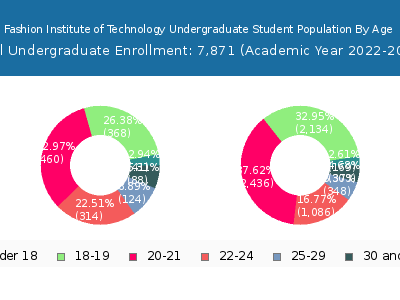 Fashion Institute of Technology 2023 Undergraduate Enrollment Age Diversity Pie chart