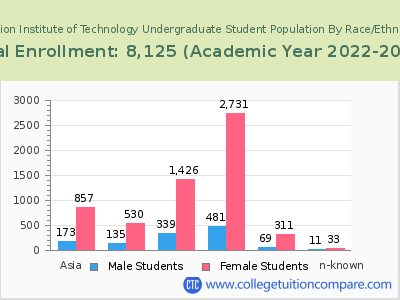 Fashion Institute of Technology 2023 Undergraduate Enrollment by Gender and Race chart