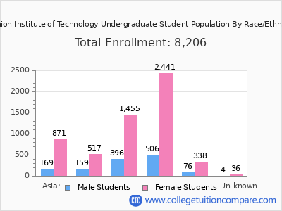 Fashion Institute of Technology 2025 Undergraduate Enrollment by Gender and Race chart