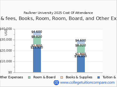 Faulkner University 2025 COA (cost of attendance) chart