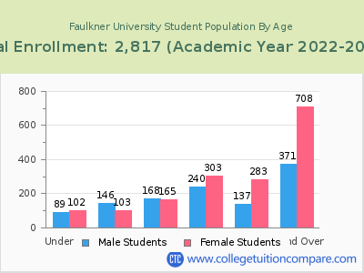 Faulkner University 2023 Student Population by Age chart