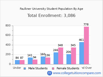 Faulkner University 2025 Student Population by Age chart