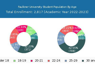 Faulkner University 2023 Student Population Age Diversity Pie chart