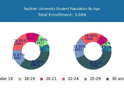 Faulkner University 2025 Student Population Age Diversity Pie chart