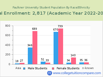 Faulkner University 2023 Student Population by Gender and Race chart