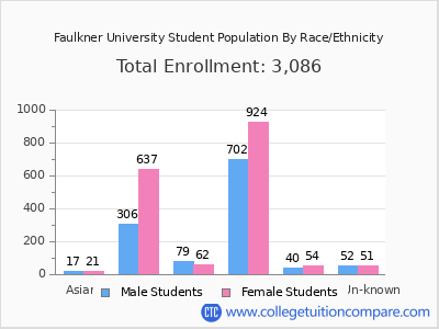 Faulkner University 2025 Student Population by Gender and Race chart