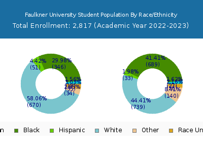 Faulkner University 2023 Student Population by Gender and Race chart